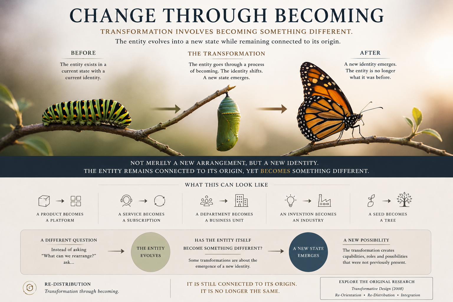 Editorial illustration showing a caterpillar transforming into a butterfly through intermediate stages, representing transformation through becoming and the emergence of a new state.